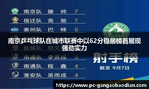 南京乒乓球队在城市联赛中以62分稳居榜首展现强劲实力